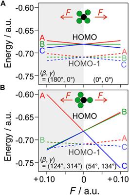 Asymmetric Dissociative Tunneling Ionization of Tetrafluoromethane in ω − 2ω Intense Laser Fields